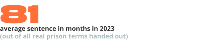 81 Average sentence in months in 2023